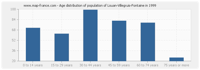 Age distribution of population of Louan-Villegruis-Fontaine in 1999