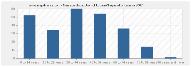 Men age distribution of Louan-Villegruis-Fontaine in 2007