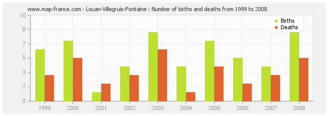 Louan-Villegruis-Fontaine : Number of births and deaths from 1999 to 2008