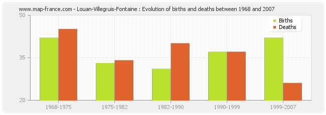 Louan-Villegruis-Fontaine : Evolution of births and deaths between 1968 and 2007
