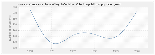 Louan-Villegruis-Fontaine : Cubic interpolation of population growth