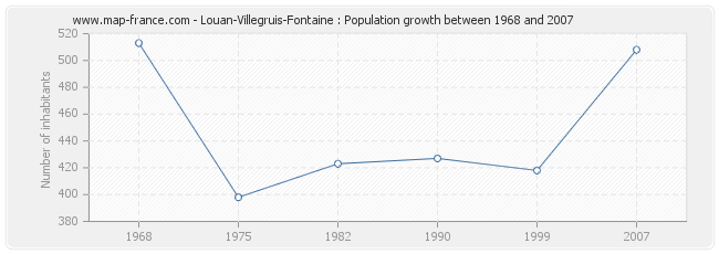 Population Louan-Villegruis-Fontaine