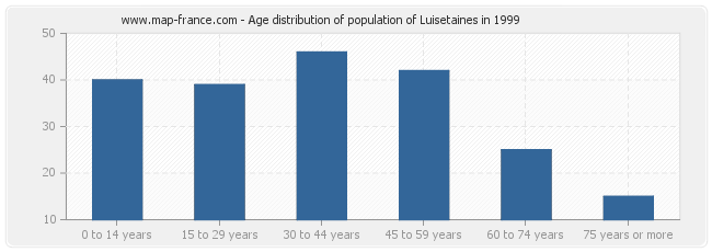 Age distribution of population of Luisetaines in 1999