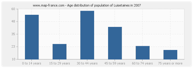 Age distribution of population of Luisetaines in 2007