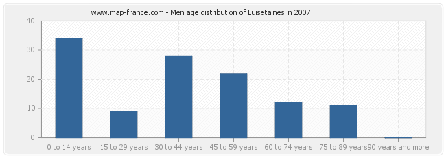 Men age distribution of Luisetaines in 2007