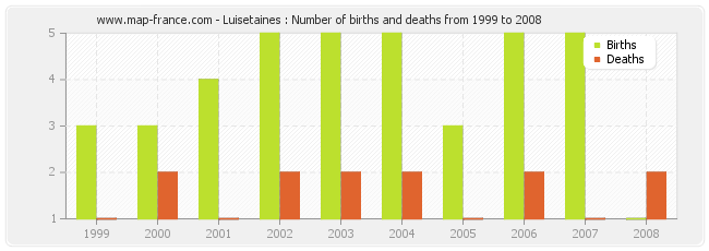 Luisetaines : Number of births and deaths from 1999 to 2008