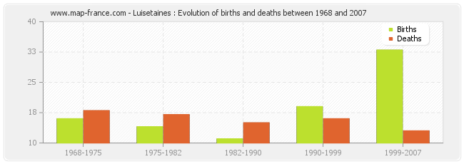 Luisetaines : Evolution of births and deaths between 1968 and 2007