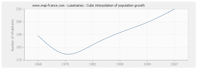 Luisetaines : Cubic interpolation of population growth
