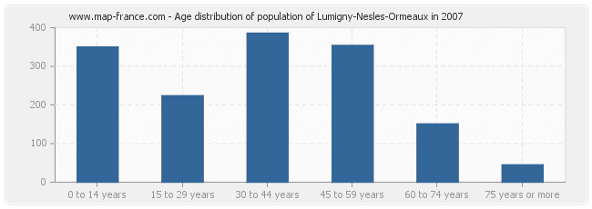Age distribution of population of Lumigny-Nesles-Ormeaux in 2007