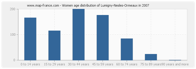 Women age distribution of Lumigny-Nesles-Ormeaux in 2007