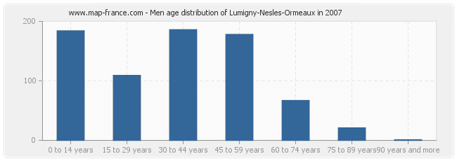 Men age distribution of Lumigny-Nesles-Ormeaux in 2007