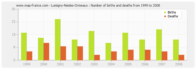 Lumigny-Nesles-Ormeaux : Number of births and deaths from 1999 to 2008