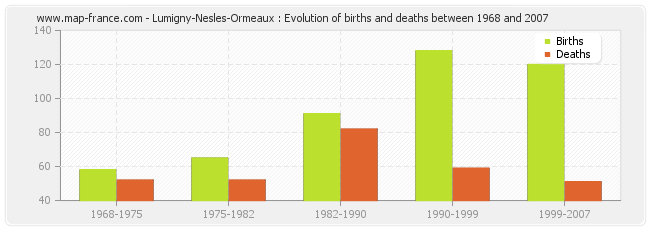 Lumigny-Nesles-Ormeaux : Evolution of births and deaths between 1968 and 2007