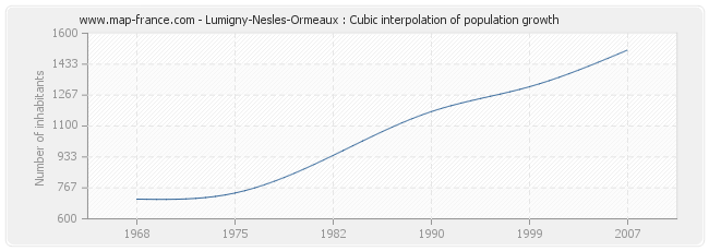 Lumigny-Nesles-Ormeaux : Cubic interpolation of population growth