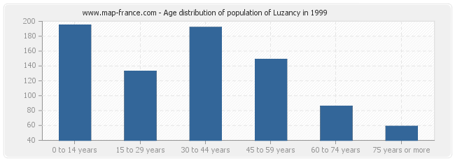 Age distribution of population of Luzancy in 1999