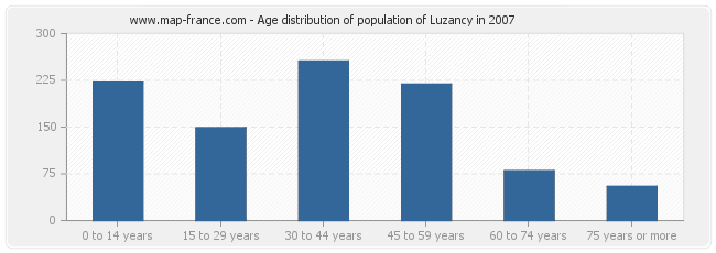 Age distribution of population of Luzancy in 2007