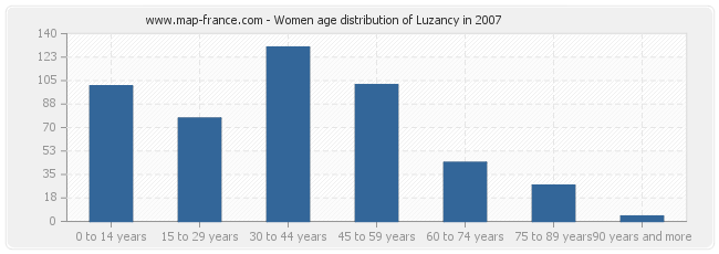 Women age distribution of Luzancy in 2007