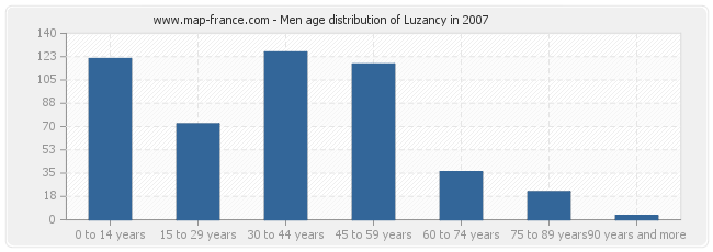 Men age distribution of Luzancy in 2007