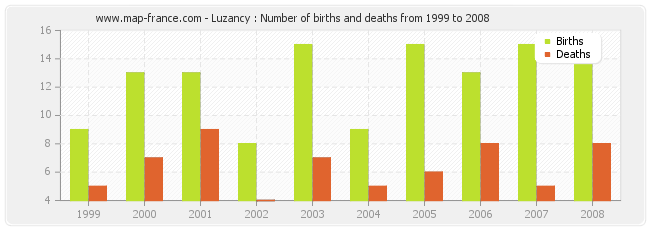 Luzancy : Number of births and deaths from 1999 to 2008