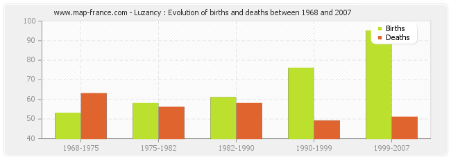 Luzancy : Evolution of births and deaths between 1968 and 2007