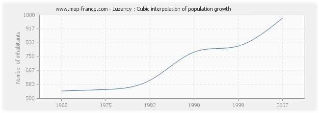 Luzancy : Cubic interpolation of population growth