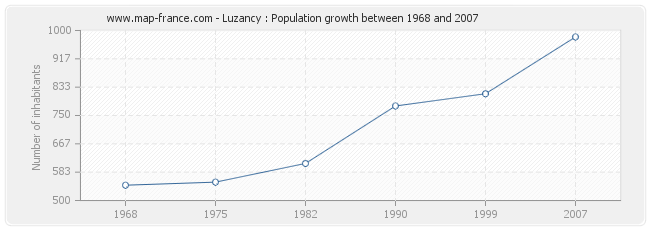 Population Luzancy