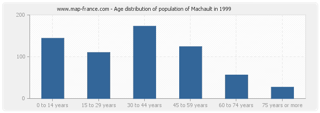 Age distribution of population of Machault in 1999