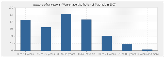 Women age distribution of Machault in 2007