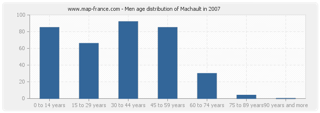 Men age distribution of Machault in 2007