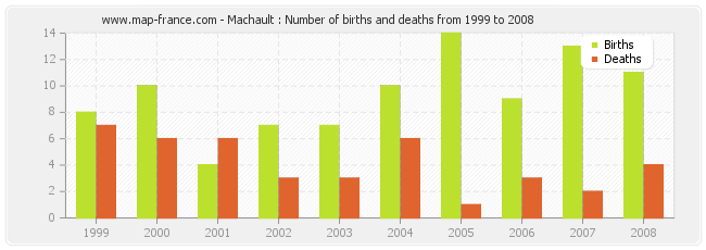Machault : Number of births and deaths from 1999 to 2008