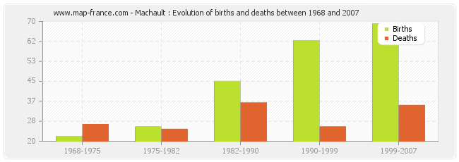 Machault : Evolution of births and deaths between 1968 and 2007