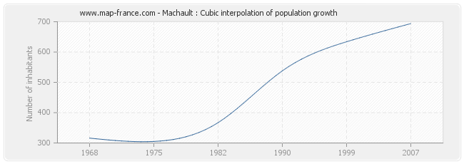Machault : Cubic interpolation of population growth