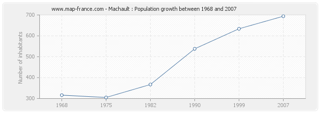 Population Machault
