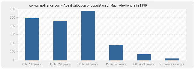 Age distribution of population of Magny-le-Hongre in 1999