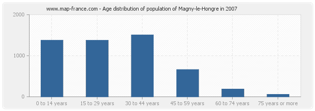 Age distribution of population of Magny-le-Hongre in 2007