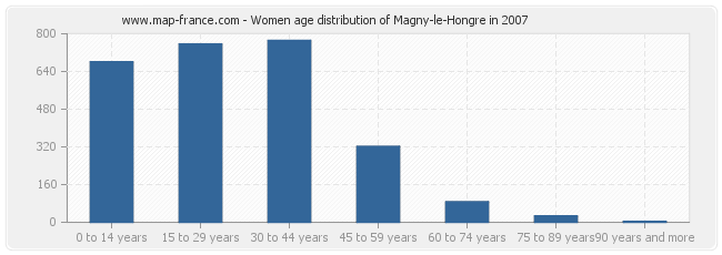 Women age distribution of Magny-le-Hongre in 2007