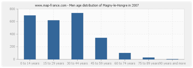 Men age distribution of Magny-le-Hongre in 2007