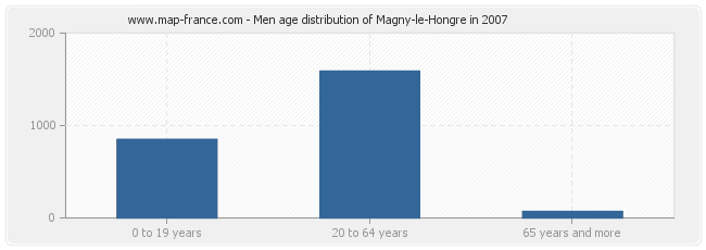 Men age distribution of Magny-le-Hongre in 2007