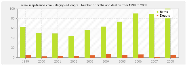 Magny-le-Hongre : Number of births and deaths from 1999 to 2008