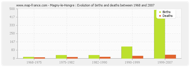 Magny-le-Hongre : Evolution of births and deaths between 1968 and 2007