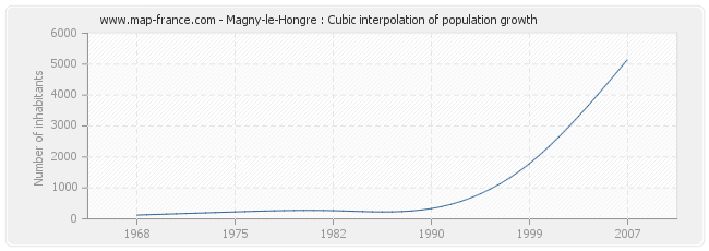 Magny-le-Hongre : Cubic interpolation of population growth