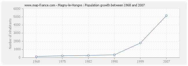 Population Magny-le-Hongre