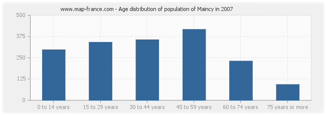 Age distribution of population of Maincy in 2007