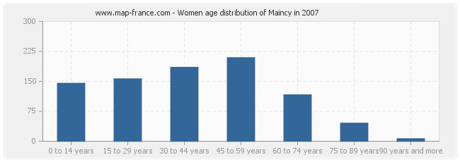 Women age distribution of Maincy in 2007