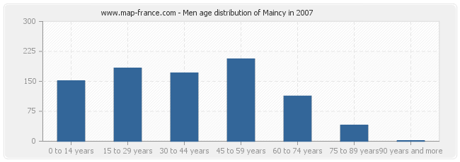 Men age distribution of Maincy in 2007