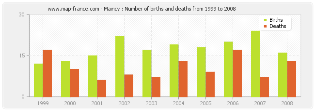 Maincy : Number of births and deaths from 1999 to 2008