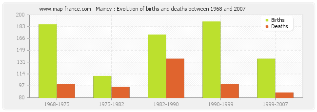 Maincy : Evolution of births and deaths between 1968 and 2007