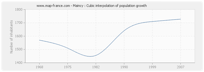 Maincy : Cubic interpolation of population growth