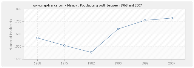 Population Maincy