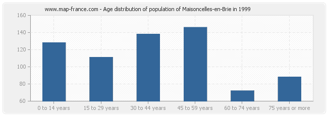 Age distribution of population of Maisoncelles-en-Brie in 1999